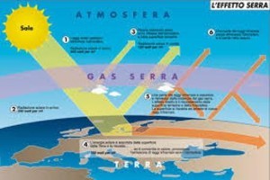 Greenhouse effect